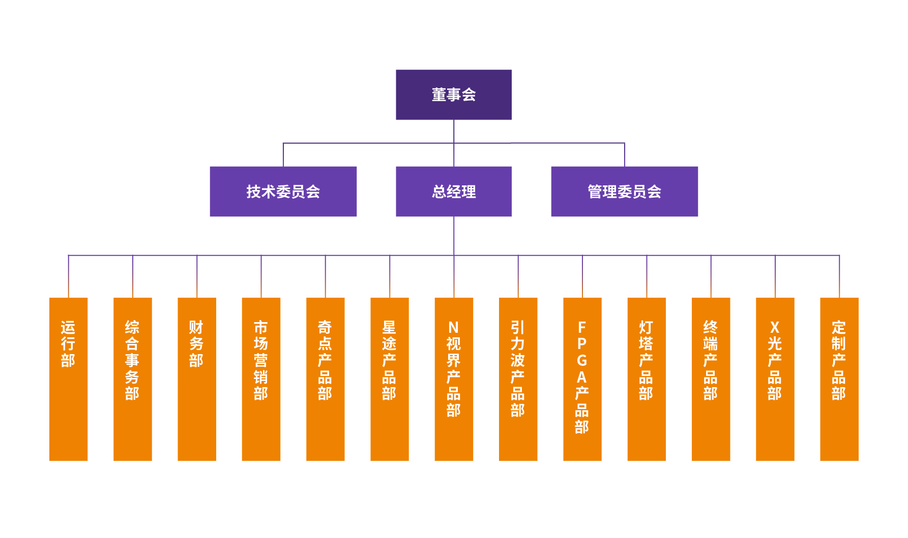 组织机构