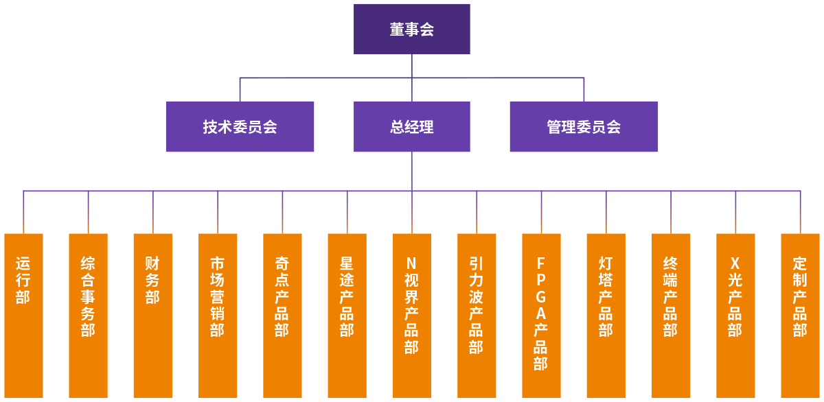 组织架构